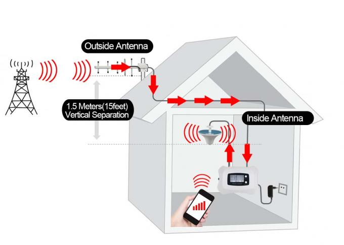 WIFI Control Digital 2100MHz Band1 Mobile Signal Repeater 3G  Band Selective Amplifier 3