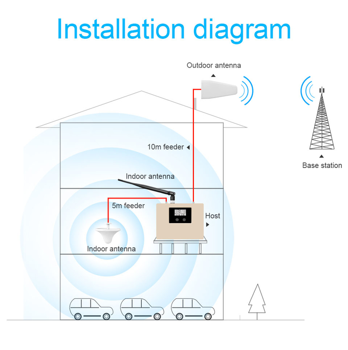 ALC Function 850MHz 2100MHz Dual Band Repeater Low Interference To BTS
