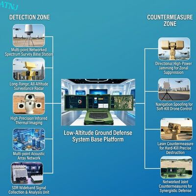 Calidad Nivel de defensa de baja altitud-3 de todos los dominios, red de protección de alta intensidad Software de clasificación y evaluación de amenazas de drones con IA fábrica
